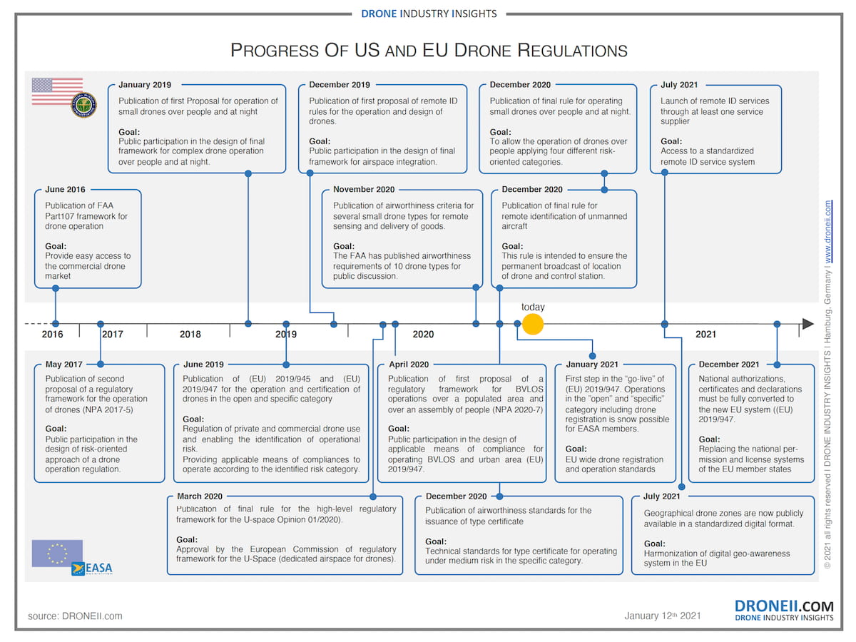 The 2021 drone regulations landscape