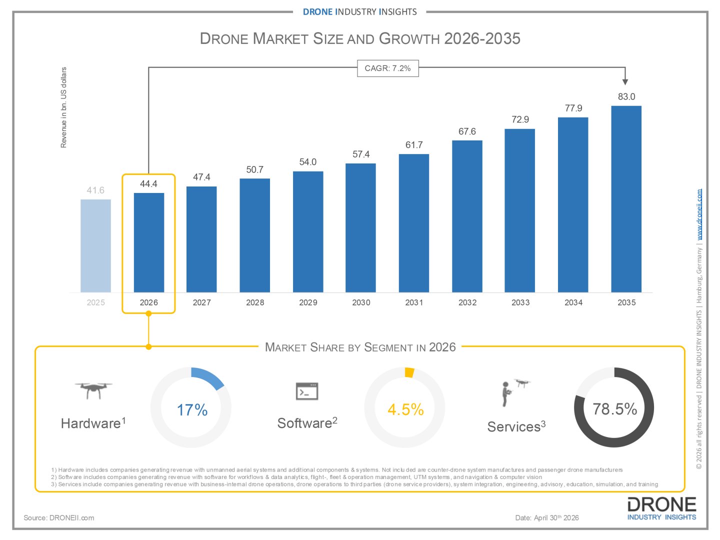 Civilian drone space expected to double